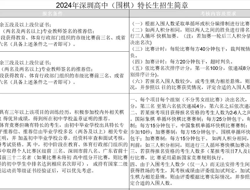 棋立方丨深圳高中围棋特长生！又走在前列！